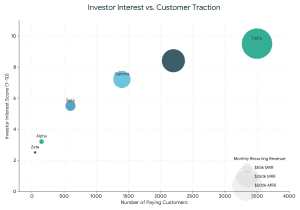 traction matters more than ideas