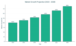 Global organic food market growth forecast showing 13–15 percent CAGR