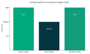 Funding Options for Organic Food Companies