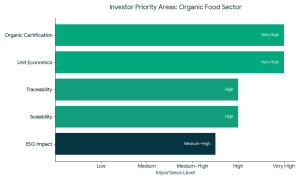 What Investors Look for in Organic Food Companies