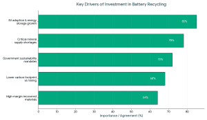 Key drivers attracting investors to battery recycling startups