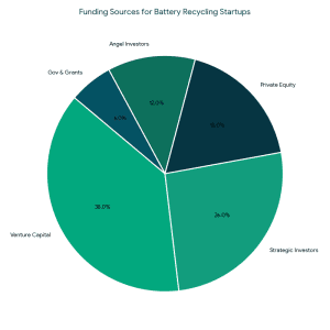 Funding sources for battery recycling startups