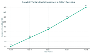 Venture capital investment growth in battery recycling