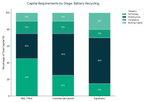 Capital requirements by stage for battery recycling startups