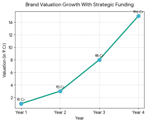 Clothing brand valuation growth after strategic funding