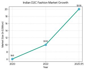 Indian fashion startup funding growth trend