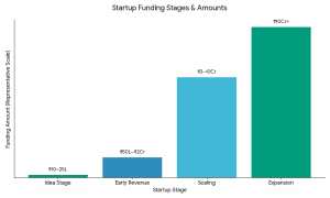 Funding requirement by stage for strategic funding for clothing business