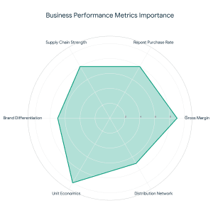 How Investors Evaluate Food Businesses