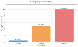 EdTech Startup Funding Stages in India 2026