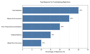 Common mistakes in EdTech startup funding India