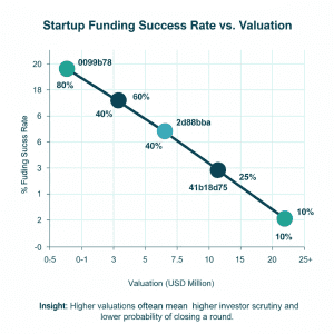 higher valuation reduces startup funding success rate