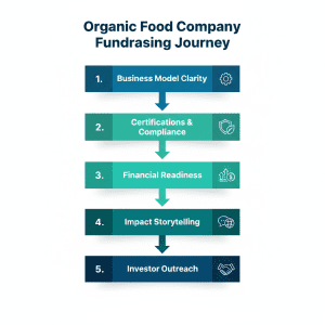 Steps to prepare organic food companies for funding