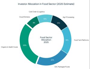 Investor Interest by Food Segment