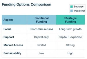 Strategic funding versus traditional funding for organic food companies
