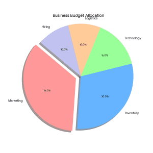 eCommerce startup cost breakdown