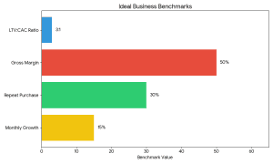 investors evaluate in eCommerce startups