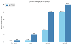 Typical funding journey