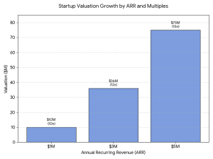 AI SaaS valuation multiples based on annual recurring revenue ARR