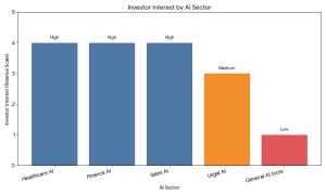 Venture capital investment interest in vertical AI SaaS industries like healthcare finance and sales