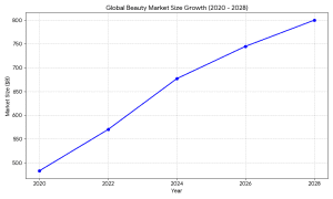 global beauty market growth projection to 800 billion by 2028