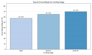 gross margin benchmarks for venture backed beauty brands