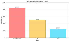 major beauty brand acquisitions drunk elephant k18 tula