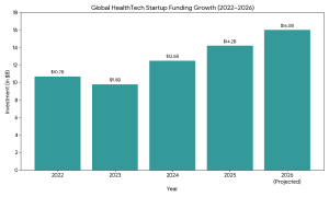 HealthTech startup funding growth