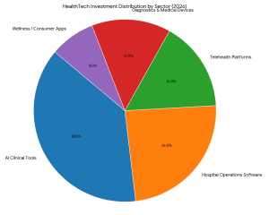 healthtech investment distribution ai healthcare telehealth hospital software funding