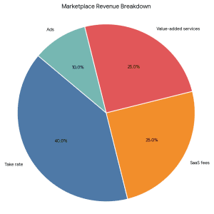 B2B marketplace revenue streams pie chart take rate SaaS services