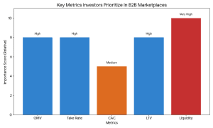 key investor metrics like GMV CAC LTV take rate and liquidity importance