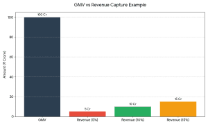 GMV vs revenue based on marketplace take rate