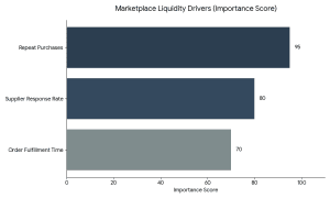 marketplace liquidity factors like repeat purchases and fulfillment time