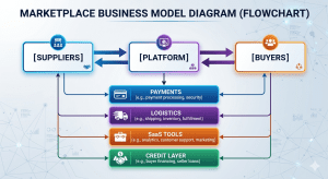 B2B marketplace business model connecting suppliers buyers and services