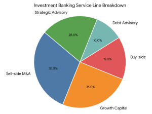 distribution of investment banking services for consumer companies including M&A, fundraising and strategic advisory